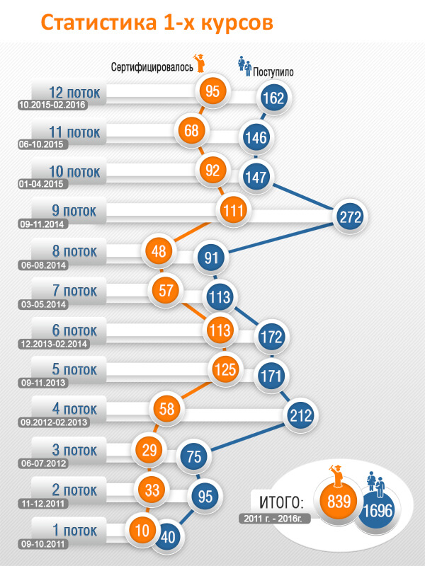 1-kurs-statistika-12-potokov