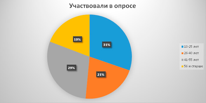 магия опрос