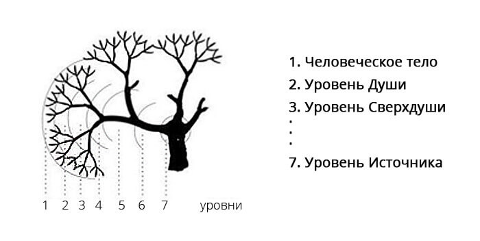 Уровни души
